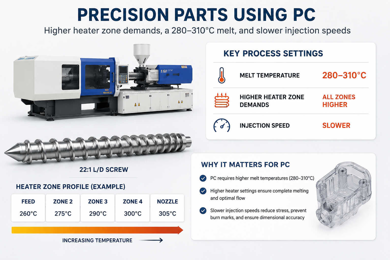 Precision parts using PC