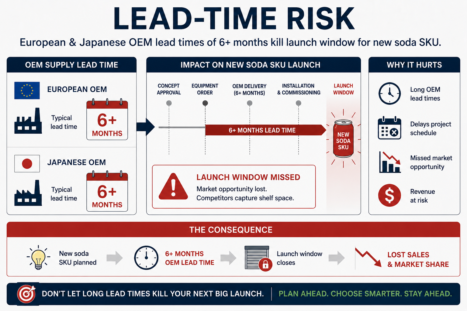 Lead Time Risk