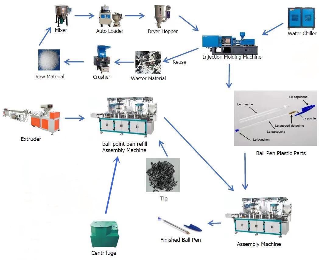 Turnkey Pen Production Line Flow Map