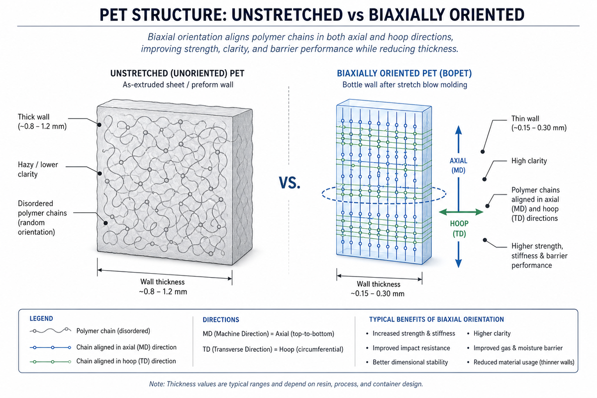 The Materials Science: PET Resin, Intrinsic Viscosity, and Biaxial Orientation