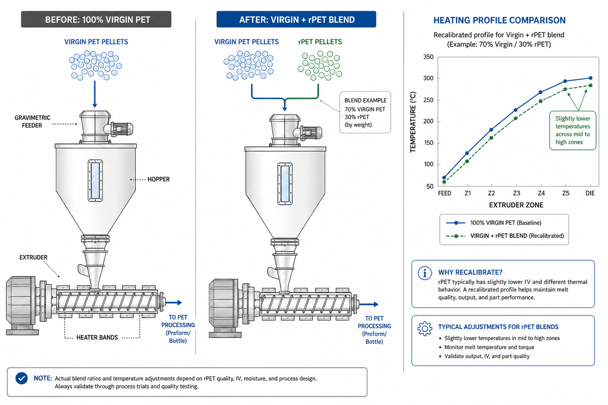 rPET Processing: What Changes When You Run Recycled Resin