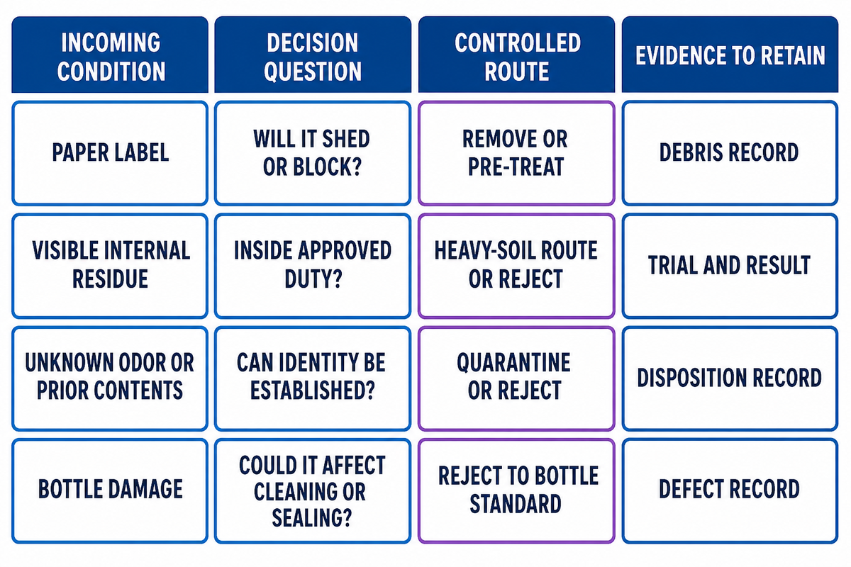 Soil-to-Cycle Matrix routes labels, residue, unknown history and damage to plant decisions — study-bounded guide