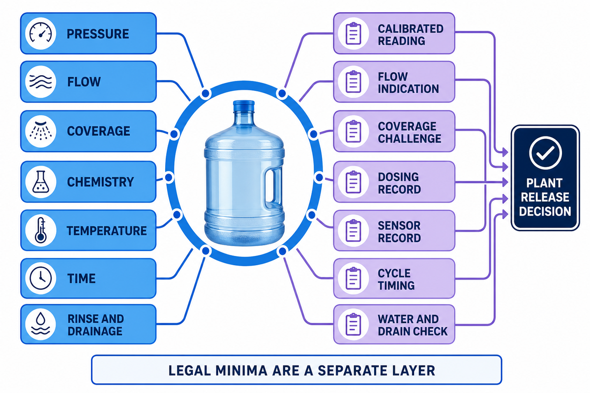 Seven-Control Map separates pressure, flow, coverage, chemistry, temperature, time and rinse evidence — editorial