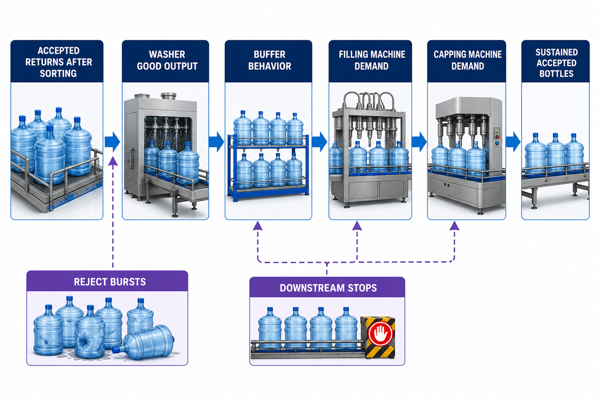 Accepted bottle output depends on sorting, washer release, buffer, filler and capper interfaces — Packworld-bounded