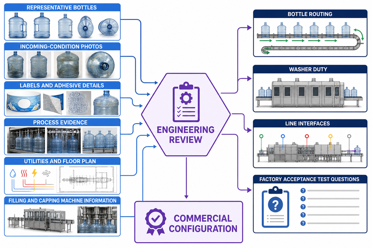 Engineering review starts with bottle samples, condition, evidence, utilities and line interfaces — MassTech guide
