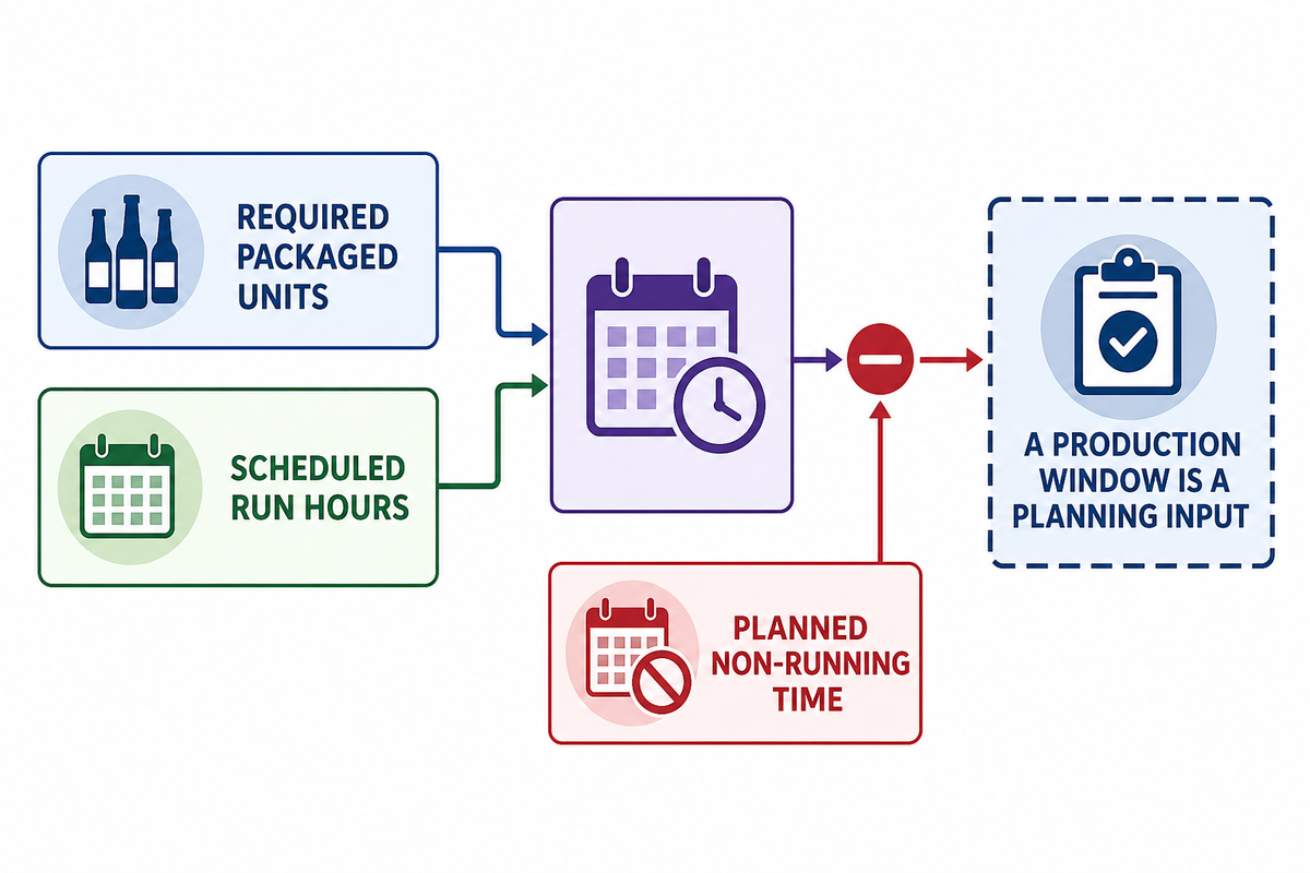 Production-window planning inputs for required units, scheduled hours and planned non-running time