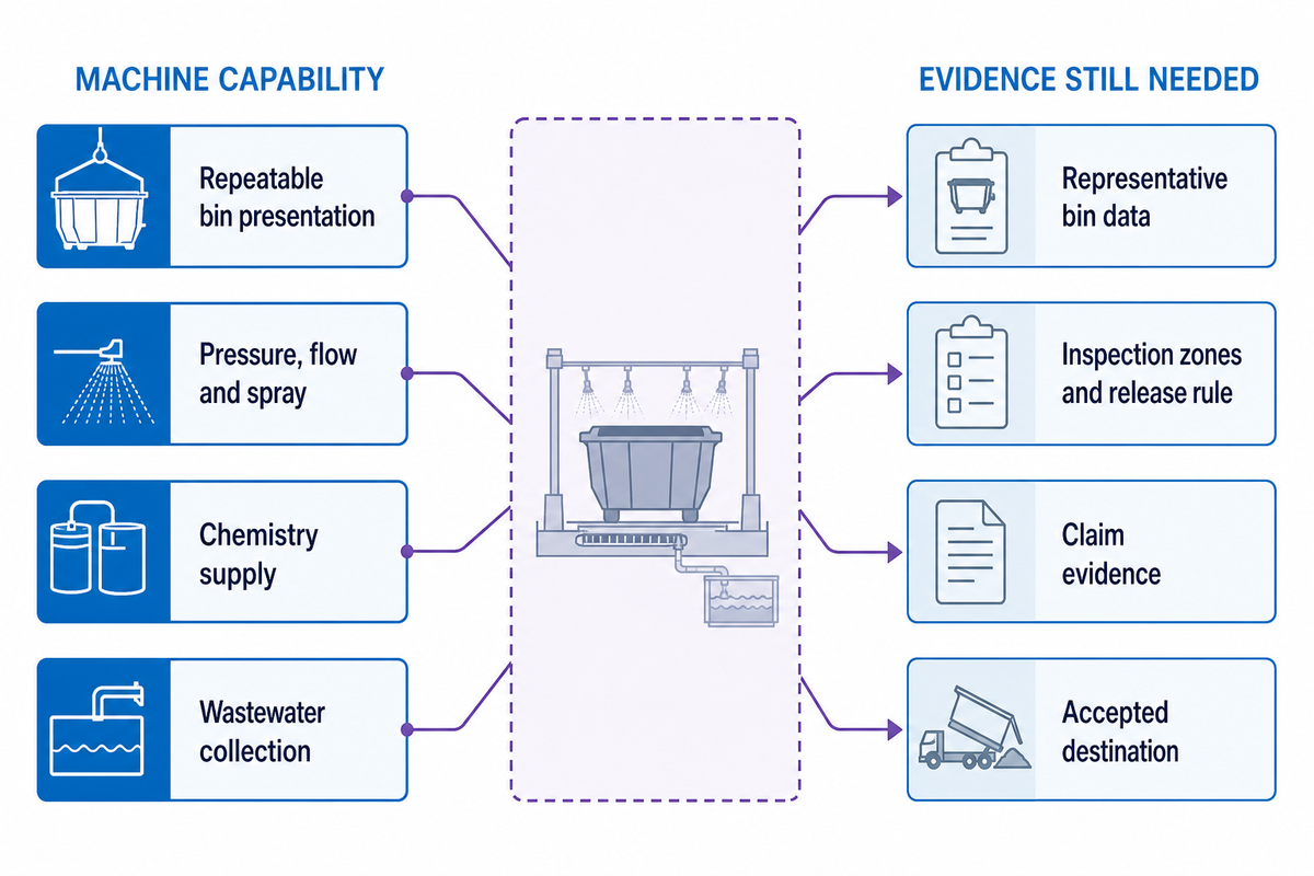 1. What a Trash Bin Washing Machine Does, and Does Not Prove — Masstech