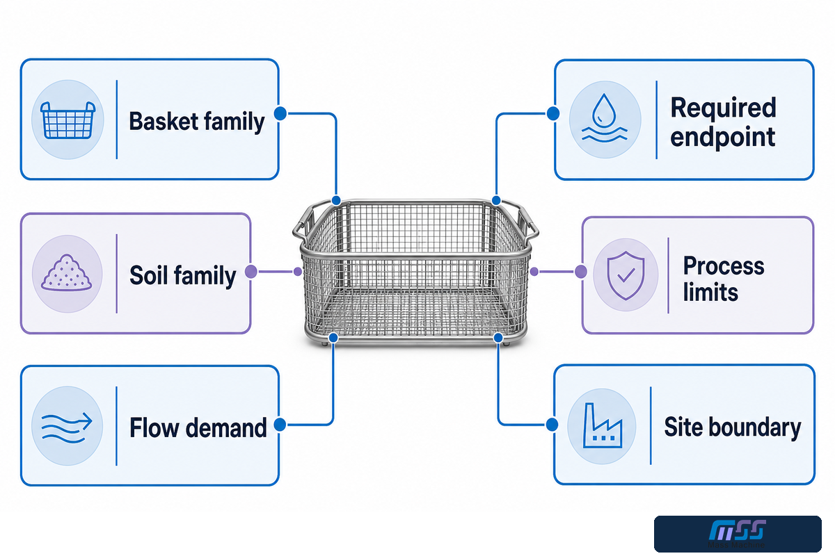 Cleaning Duty Record aligns basket, soil, flow, endpoint, limits, and utilities — Mass Technology guide