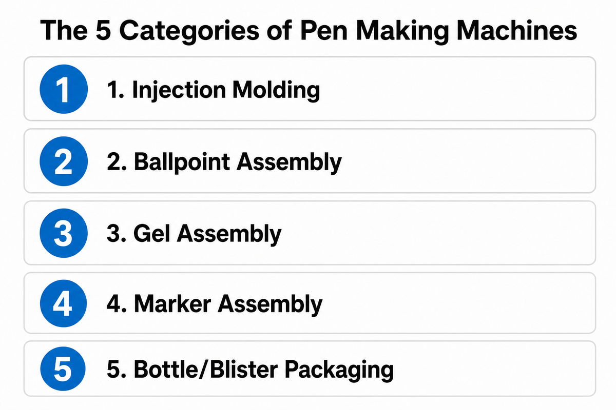 The 5 Categories of Pen Making Machines (and What Each One Actually Does) — Mass Technology