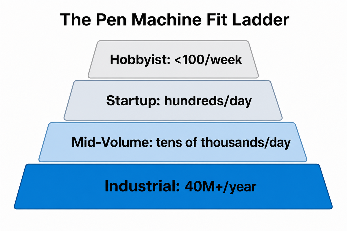 The Pen Machine Fit Ladder, Matching Machine Type to Your Production Stage — Mass Technology