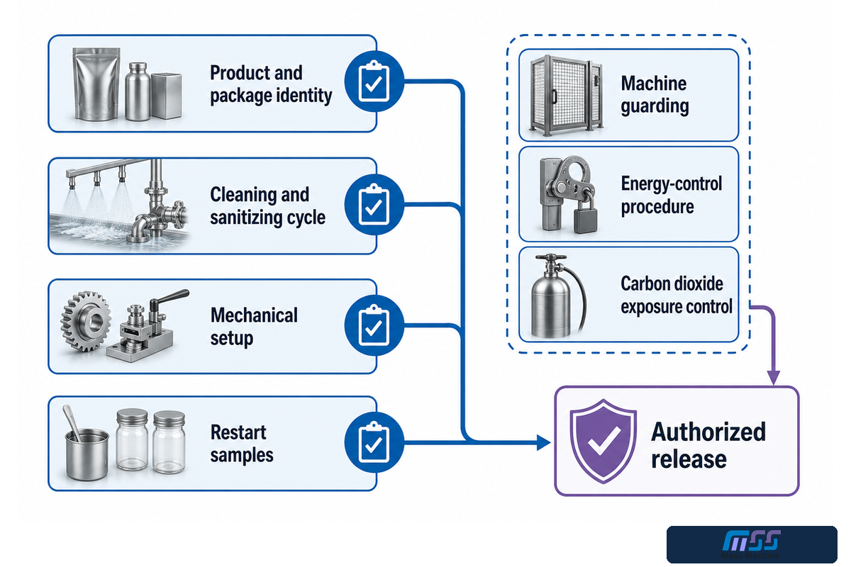 Changeover release chain for hygiene, machine safety and restart evidence