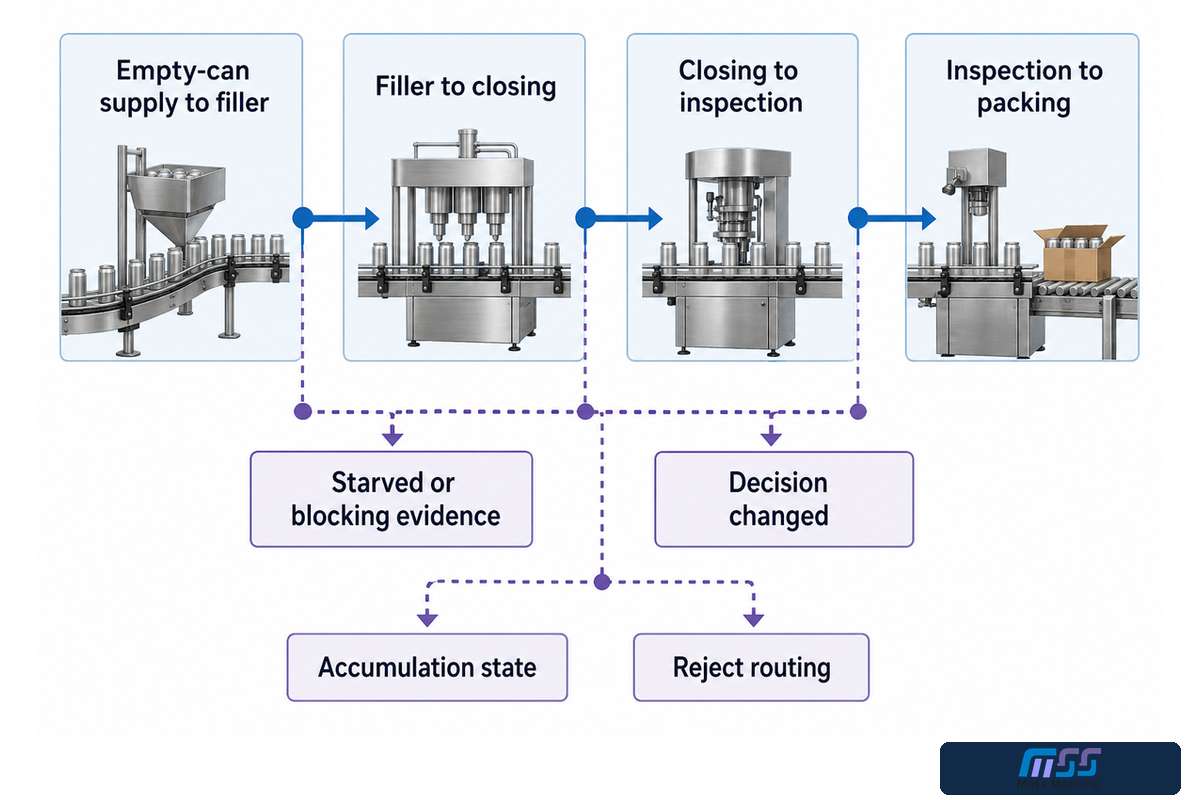 Can line handoff map for starvation, blocking, inspection and accepted output