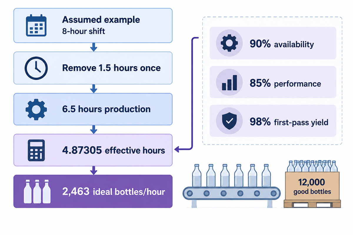 Assumed 12,000-good-bottle shift needs 2,463 ideal bottles/hour after stated time and loss factors.